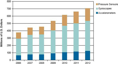 來(lái)源：iSuppli公司，2008年10月
