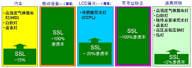 圖1:LED照明在各種應用的滲透比例