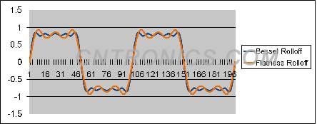 圖3、貝塞爾響應和平坦響應的對比
