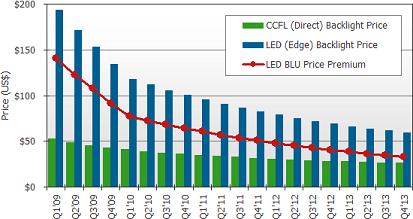 CCFL與LED背光成本價(jià)差 2010年底或?qū)⒌?00美金