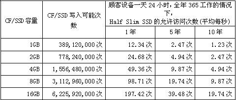 CF/SSD容量、寫入可能次數(shù)和HSS允許訪問次數(shù)