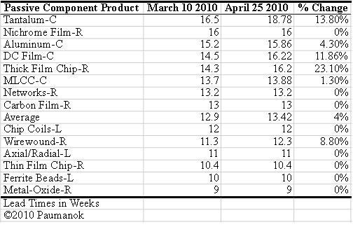 被動器件的供貨周期在45天內(nèi)的變化(表格)