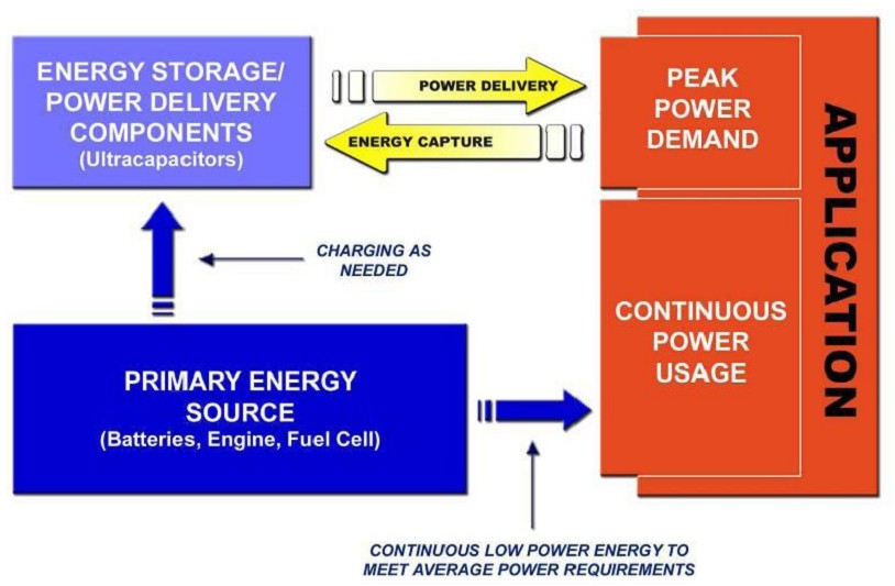 圖4:超級電容用作輔助電源的動力系統(tǒng)工作模式