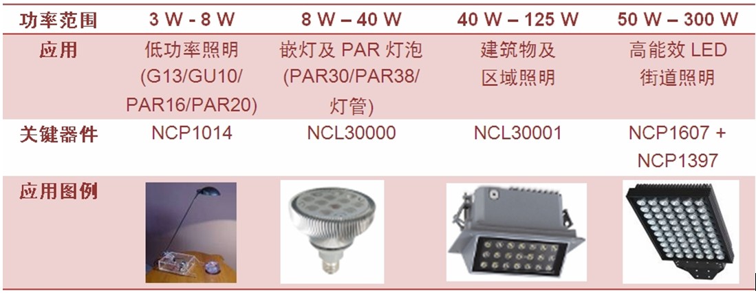 表1:安森美半導(dǎo)體典型AC-DC LED通用照明解決方案