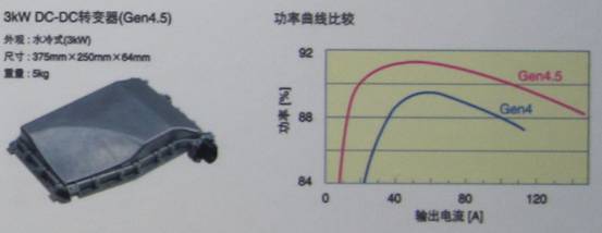TDK混合動力汽車用4.5代DC-DC轉(zhuǎn)換器具有高達3KW的功率，效率高達94%
