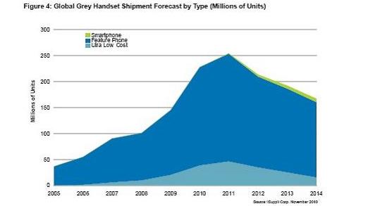 全球灰市手機出貨量預(yù)測，按類型細分(出貨量以百萬計)