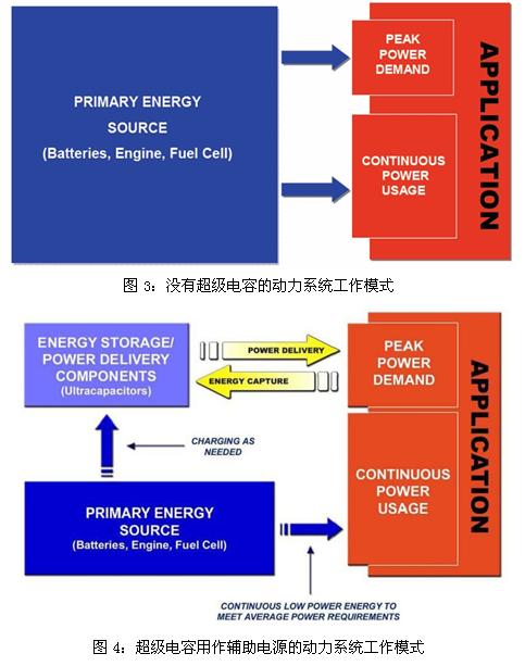 超級電容輔助電池、發(fā)動機的工作模式示意圖