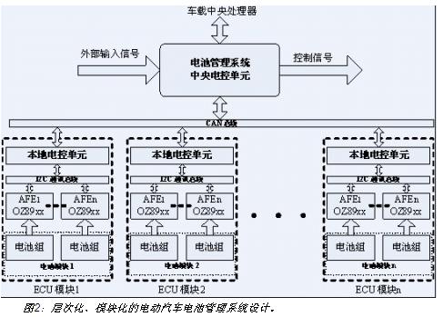 電動汽車電池系統(tǒng)的層次化、模塊化設(shè)計(jì)