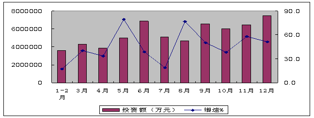 2010年電子信息產業(yè)固定資產投資分月情況