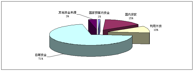 2010年電子信息產業(yè)固定資產投資資金來源情況