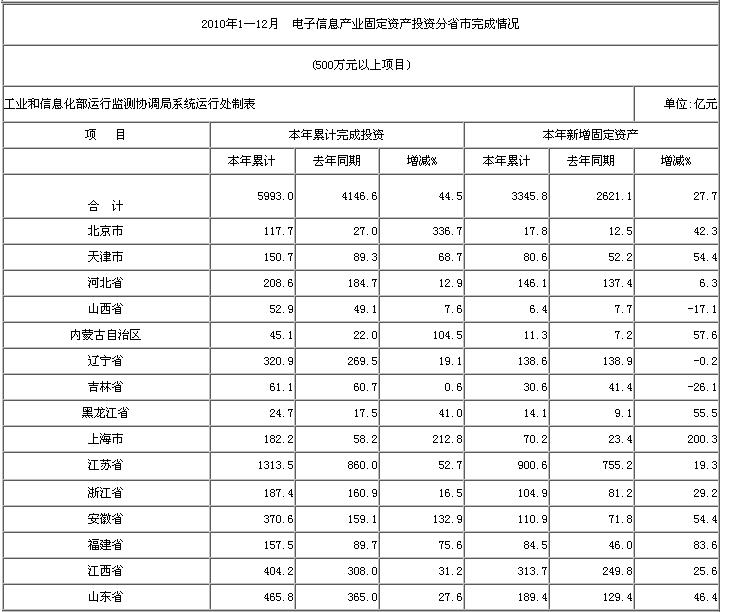 2010年1—12月 電子信息產業(yè)固定資產投資分省市完成情況