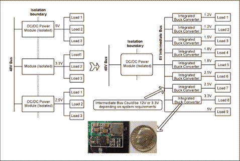 圖1. 與電信單板上傳統(tǒng)的分布電源架構(gòu)(左邊)相比，集成開關(guān)調(diào)節(jié)器(右邊)具有更高效率和可靠性，能夠加快設(shè)計(jì)進(jìn)程、縮小電路板面積。
