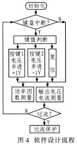系統(tǒng)軟件設(shè)計流程如圖4所示。