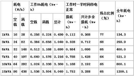表2 自耦穩(wěn)壓器的損耗估算(負載每天工作8小時)