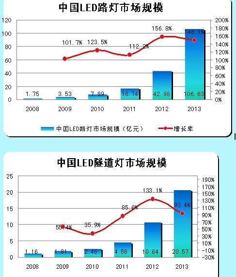 LED路燈、LED隧道燈的市場規(guī)模