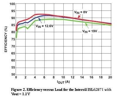  圖2，Intersil ISL62871的負(fù)載與效率曲線，Vout=1.1V