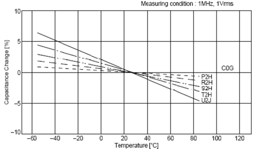 C0G、X5R、Y5V三種材質(zhì)電容受環(huán)境溫度的影響
