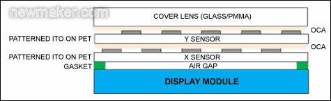 一種互容式觸摸屏傳感器的層結(jié)構