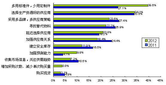 圖5多用通用件、少用定制件是最普遍的采購風險應對措施
