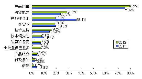 圖8 質(zhì)量、供貨能力和性價比三駕馬車