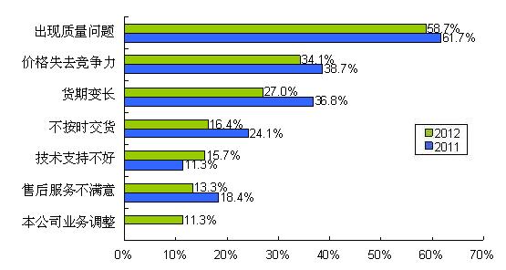 圖9 質(zhì)量、價格、貨期問題是導致供應商降級的主要因素