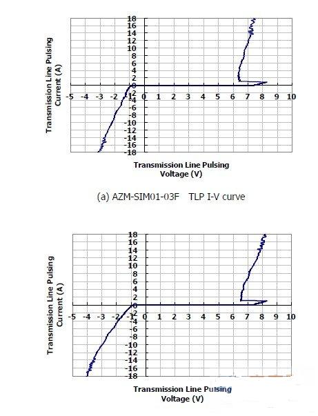 圖1：晶焱科技推出的AZM-SIM01-03F及AZM-MMC01-06F電磁干擾濾波器：在17A所對(duì)應(yīng)的箝位電壓均小于8.5V。