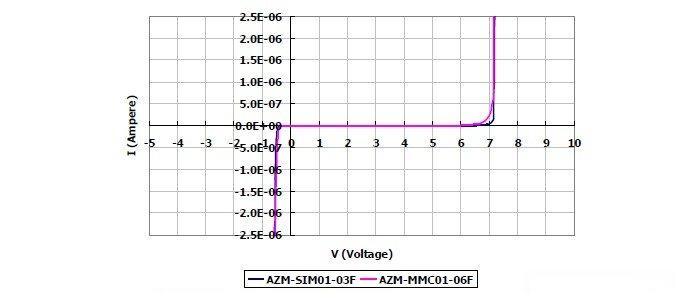 圖2：晶焱科技推出的AZM-SIM01-03F及AZM-MMC01-06F電磁干擾濾波器產(chǎn)品：I/O端對(duì)地（GND 或VSS）所測(cè)量的DC漏電流值均遠(yuǎn)小于1&mu;A。