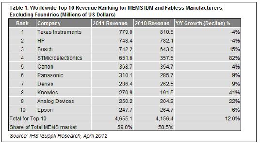 2011年，最大的10家MEMS廠商的合計營業(yè)收入為47億美元