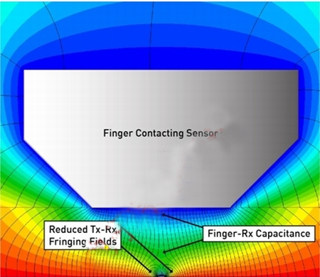 圖3：觸摸狀態(tài)下的磁力線。