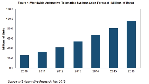 隨后在截止到2016年的三年里，預(yù)計平均增長速度為18-24%，2016年銷量預(yù)計接近9600萬個
