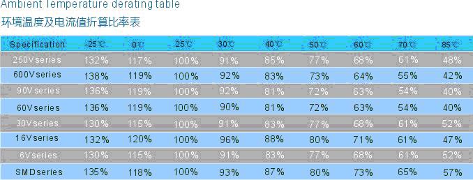 正確選用自恢復(fù)保險(xiǎn)絲&mdash;&mdash;PPTC選型指南