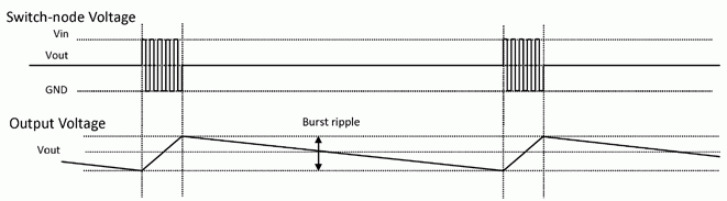 LTC3859A 的突發(fā)模式操作電壓線圖。