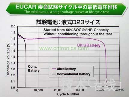 與同尺寸的鉛充電電池相比，Ultra Battery的壽命更長(zhǎng)。 