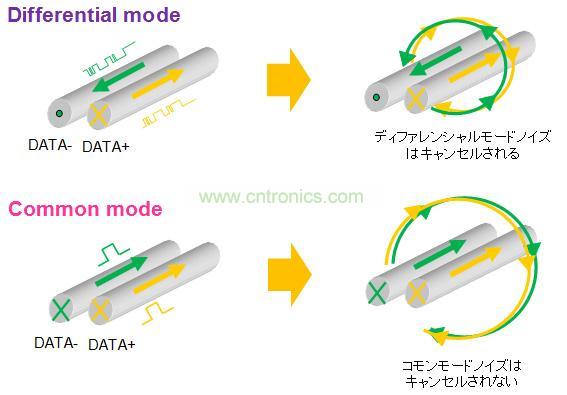 圖4: 差分信號(hào)的電流方向和磁場