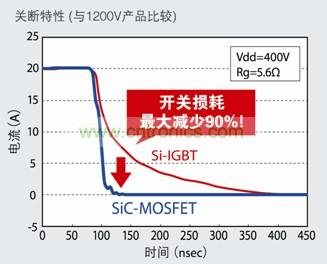 圖5:SiC-MOSFET不會(huì)產(chǎn)生Si-IGBT中常見的尾電流