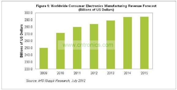 2015年消費(fèi)電子營業(yè)收入將達(dá)到2945億美元，僅比2014年的預(yù)期水平2942億美元微增0.1%。