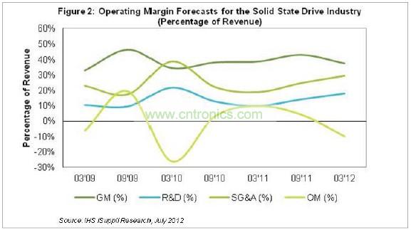 目前毛利率低于40%，研發(fā)費(fèi)用幾乎占營(yíng)業(yè)收入的18%，銷售、管理和行政(SG&A)成本接近營(yíng)業(yè)收入的30%，如圖2所示。