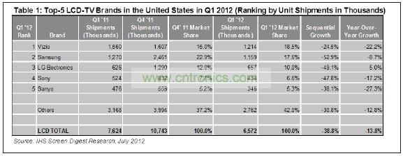 012年第一季度，總部在美國加州的Vizio在美國市場出貨了1210萬臺液晶電視，其主要對手&mdash;&mdash;韓國三星電子的出貨量是1150萬臺