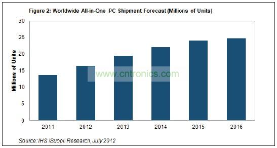 到2016年，其出貨量將達到2480萬臺左右，五年復合年度增長率接近13%