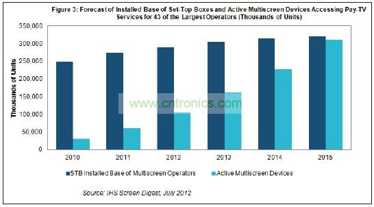 機頂盒(STB)2015年占付費電視運營商設備的比例將降到只有51%，遠低于2011年時的82%