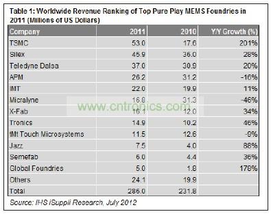 在12家提供MEMS制造業(yè)務(wù)的純代工廠商中，臺積電名列前茅。