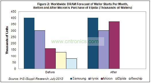 Hynix和美光都將繼續(xù)尾隨在DRAM市場(chǎng)龍頭三星電子的后面。三星也是韓國(guó)廠商，每月產(chǎn)能是40萬(wàn)片初制晶圓