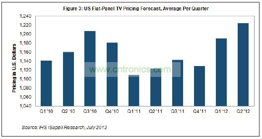 第二季度價格創(chuàng)下了美國市場至少10個季度以來的最高水平，可以追溯到2010年初