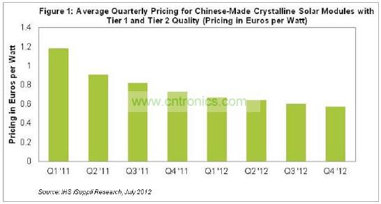 圖1所示為中國(guó)生產(chǎn)的一級(jí)和二級(jí)質(zhì)量的硅太陽(yáng)能模組平均價(jià)格。