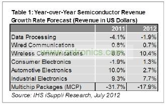 預(yù)計(jì)今年只有工業(yè)電子一個(gè)領(lǐng)域可以和無(wú)線領(lǐng)域相提并論，其半導(dǎo)體營(yíng)業(yè)收入預(yù)計(jì)增長(zhǎng)7.7%，如表1所示。