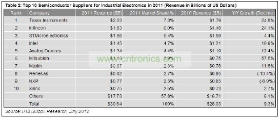 這10家企業(yè)合計工業(yè)電子營業(yè)收入為129億美元，在這個總體規(guī)模大約為306億美元的市場中約占42%的份額。