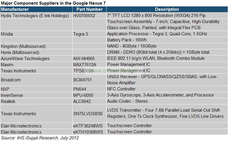 Nexus 7的零件列表