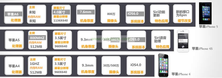 iPhone 5與iPhone 4S、iPhone 4性能比拼