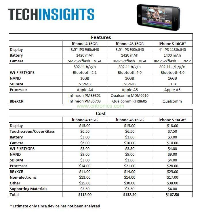 iPhone 5與iPhone 4S、iPhone 4價格比拼