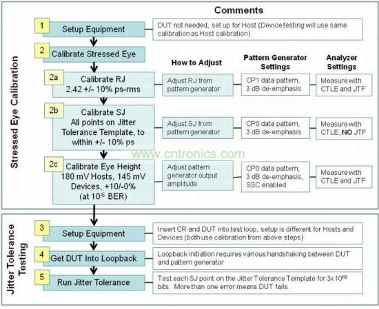 USB 3.0接收機一致性測試包括三個階段：壓力眼圖校準(zhǔn)、抖動容限測試和分析